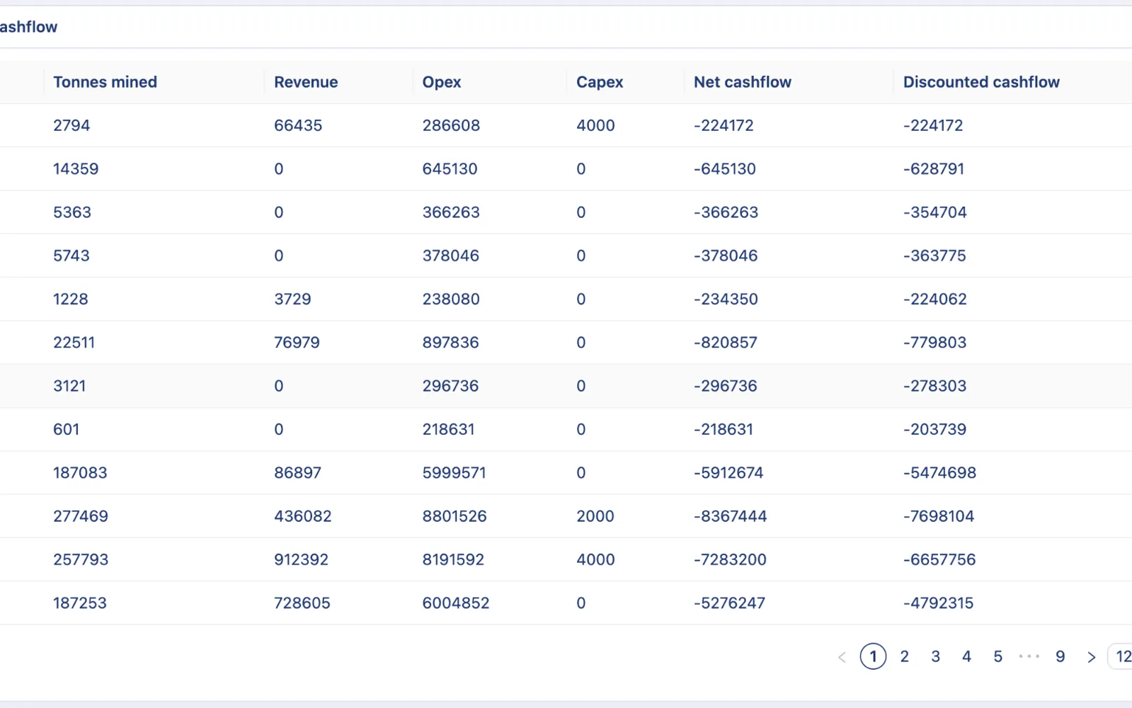 Monthly cashflow table with tonnes mined, revenue, opex, capex, net and discounted cashflow.